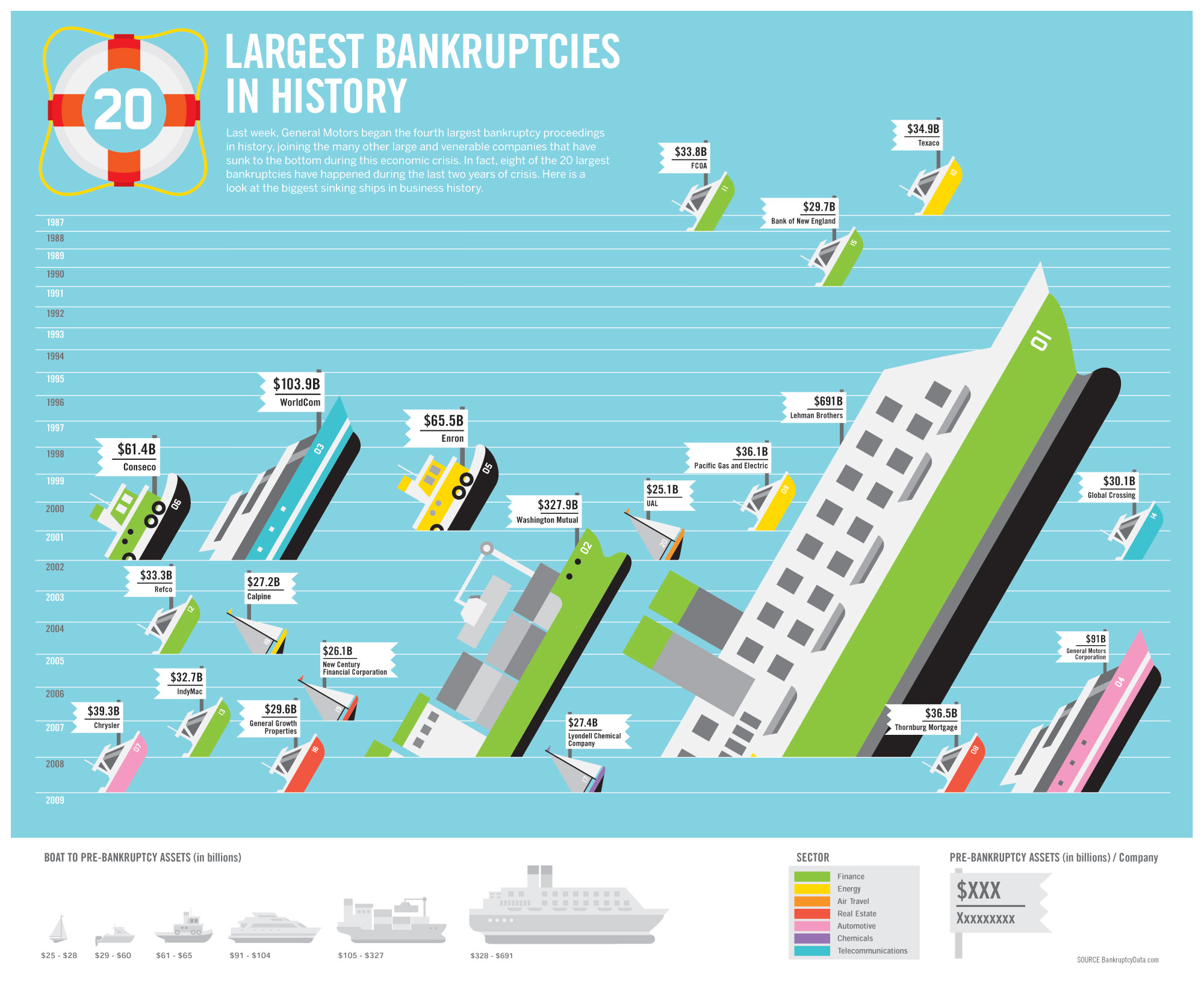 Measuring History's Largest Bankruptcies with Boats (Infographic)